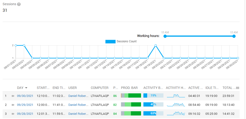 Think Track aggregates data during each working day to put them into integrated reports